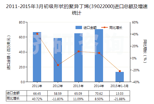 2011-2015年3月初級形狀的聚異丁烯(39022000)進(jìn)口總額及增速統(tǒng)計 2011-2015年3月初級形狀的聚異丁烯(39022000)進(jìn)口總額及增速統(tǒng)計